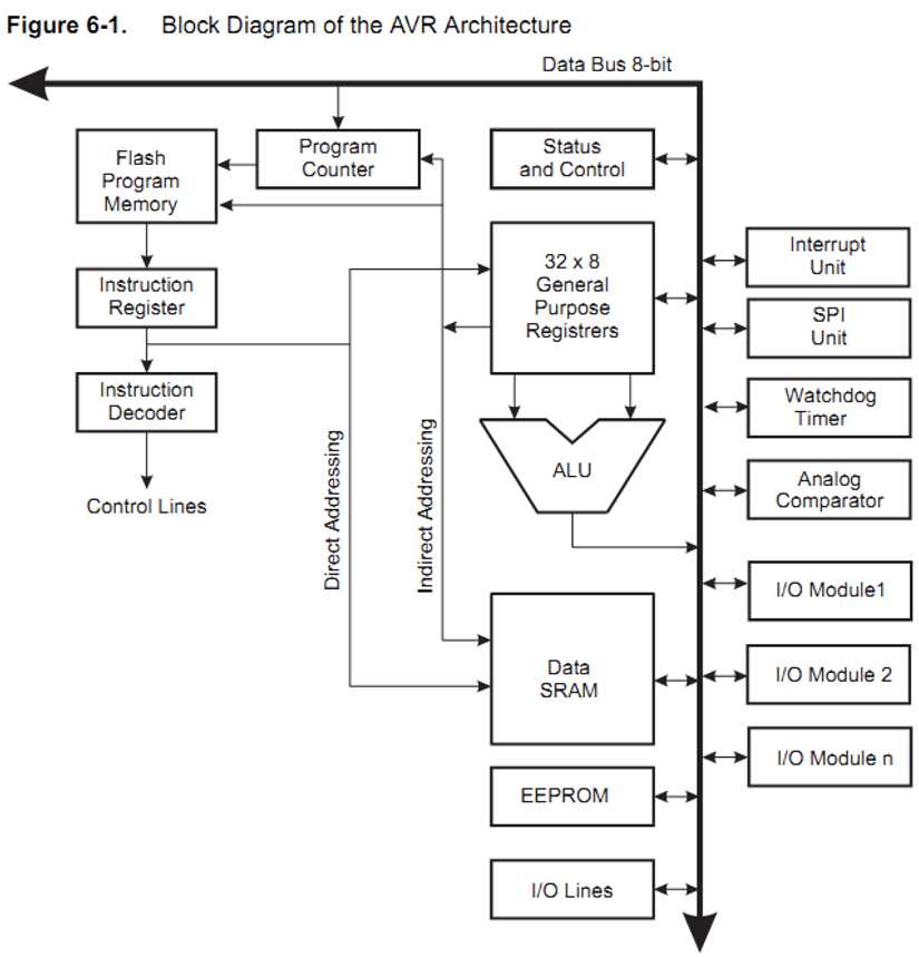 atmel avr instruction set manual