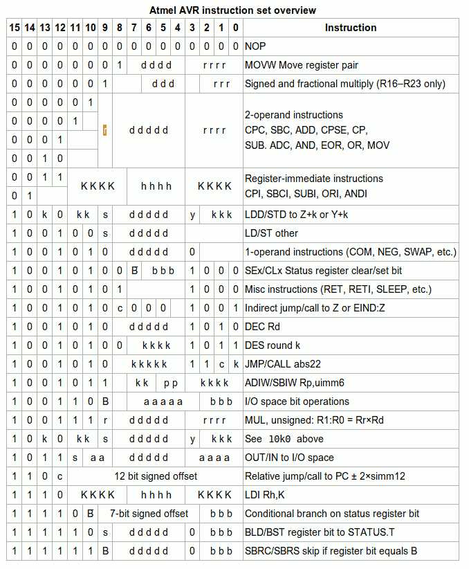 atmel avr instruction set manual