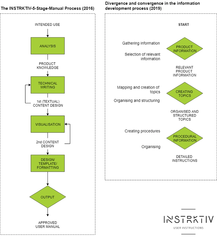 how to make a good instruction manual