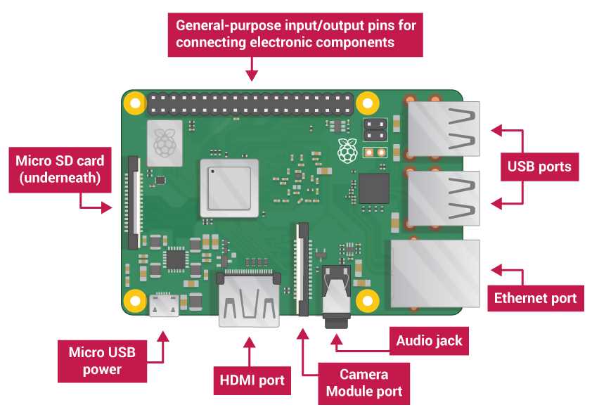 raspberry pi 2 instruction manual